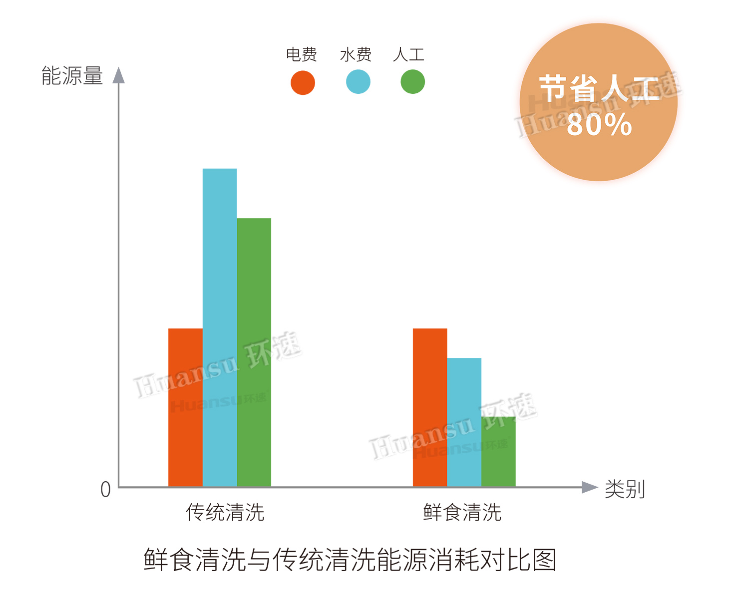 鮮食清洗機-水果系列